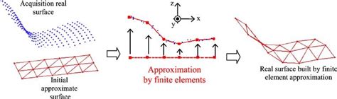 finite elements approximation