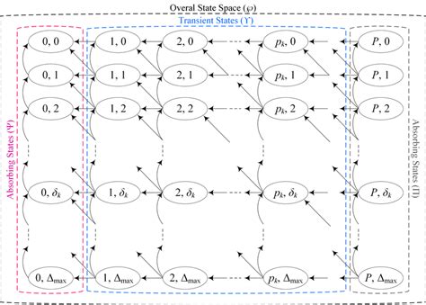 Finite State Space