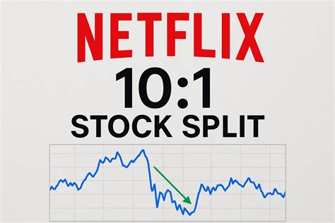 Fintechzoom Netflix Stock Split