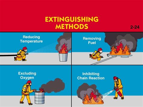 Fire Extinguishing Methods