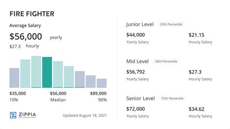 Fire Fighting Engineer Salary
