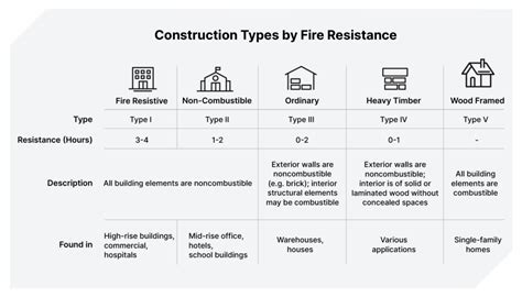Fire Resistance Rating Chart