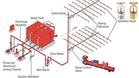 Fire Sprinkler System Design Guide Manualdescription