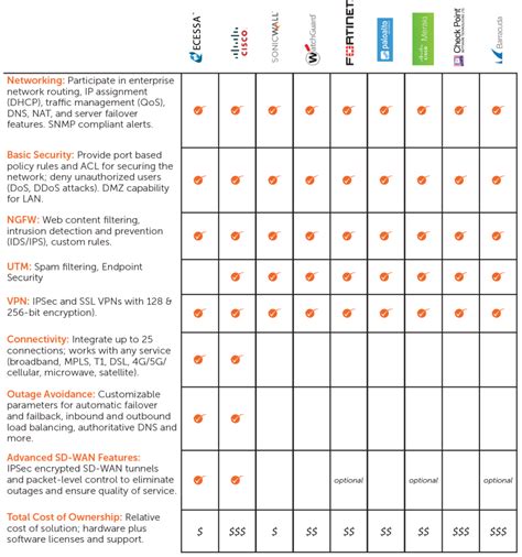 Firewall Comparison Chart