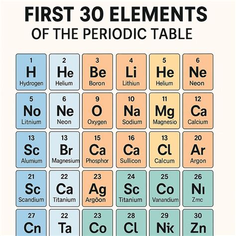 First 30 Elements