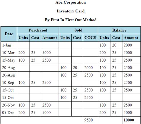 first in first out accounting method example