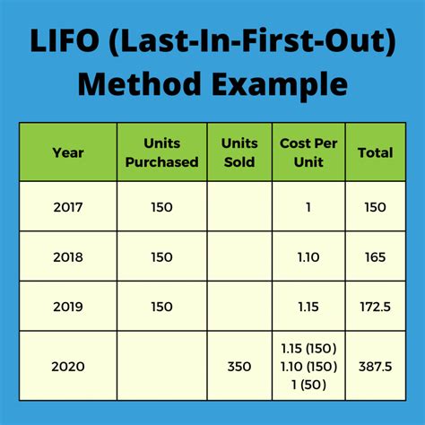 first in first out accounting method example