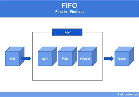 first in first out explanation meaning in writing