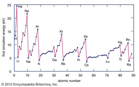 First Ionization Energy