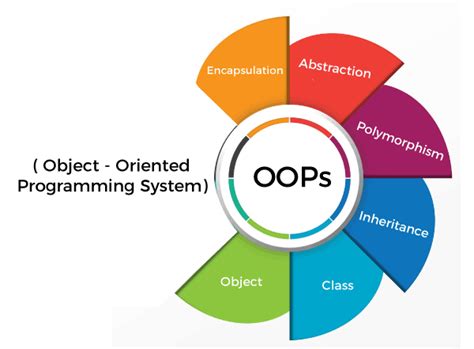 First Object Oriented Programming Language