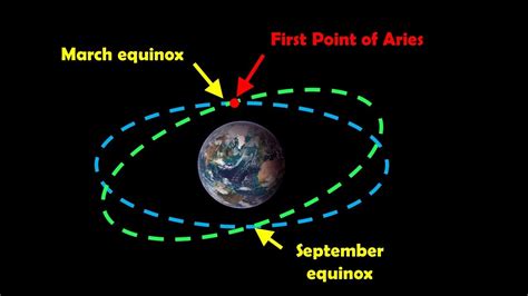First Point Of Aries
