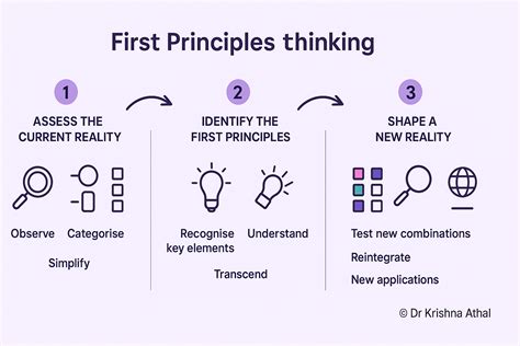 First Principle Thinking 意思