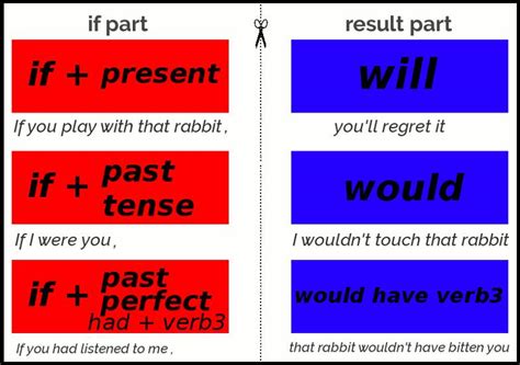 First Second And Third Conditional