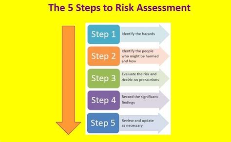 First Step Of Risk Assessment