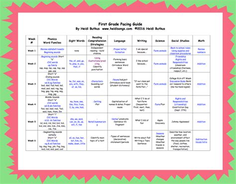 Read Online First Grade Common Core Pacing Guide 