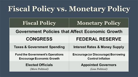 Fiscal And Monetary Policy Answer Sheet