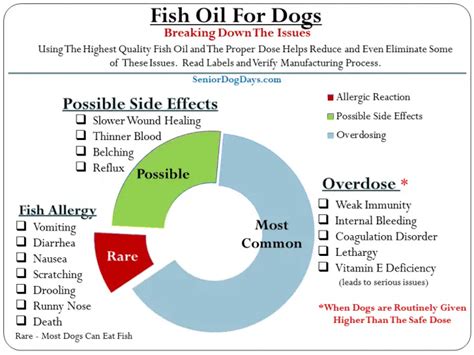 Fish Oil Overdose