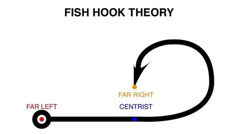 fish-hook theory - Wiktionary