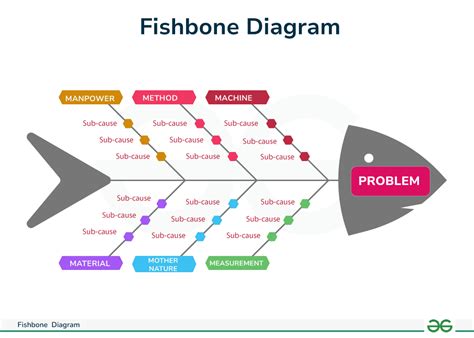 Fishbone Chart Is Also Called As
