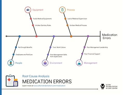 Fishbone Diagram Medication Error