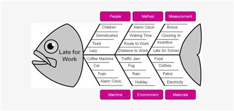 Fishbone Flow Integrating Lean Six Sigma Tpm And Triz
