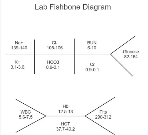 Fishbone Lab Diagram
