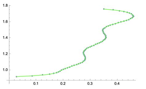 fitting - How to fit the data? - Mathematica Stack …