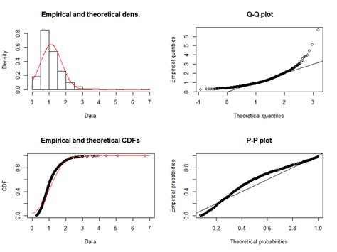 Read Fitting Distributions With R Home University Of 