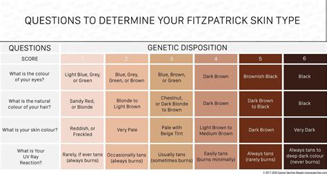 Fitzpatrick Skin Chart