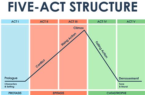 Five Act Dramatic Structure Denouement Plot Diagram