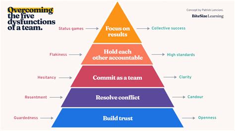Five Dysfunctions Of A Team Summary