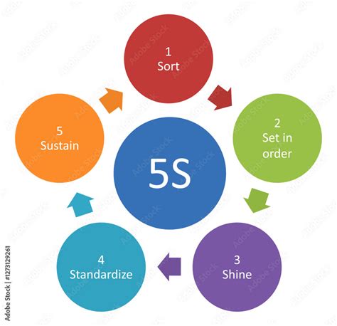 Five S Methodology