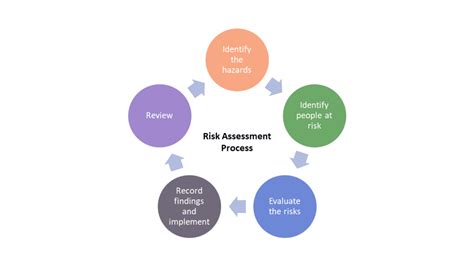 Five Steps To Risk Assessment