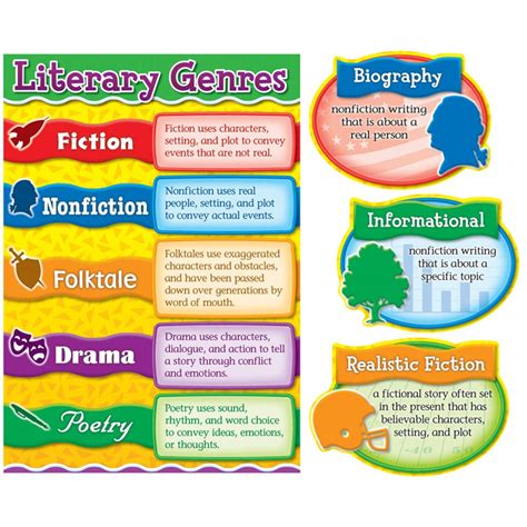 Five Types Of Genres In Writing The Classroom Writing Genres For Elementary Students - Writing Genres For Elementary Students