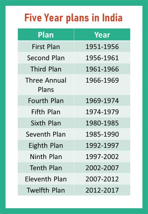 Five Year Plan Of India