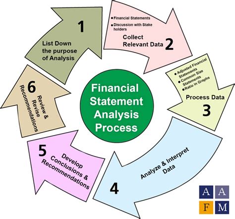 Full Download Five Steps Of Financial Statement Analysis 