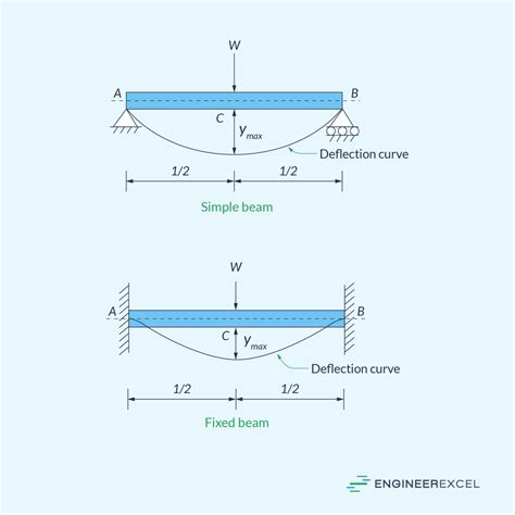 Fixed And Continuous Beams