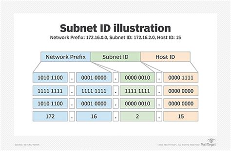 Fixed Length Subnet Mask