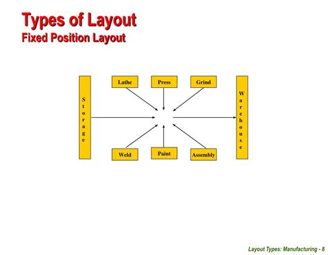 Fixed Position Layout