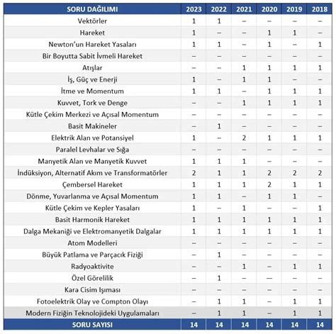 fizik konu dağılımı