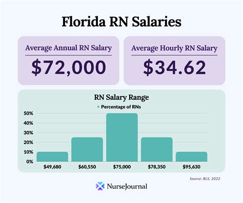 Fl Rn Salary