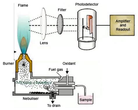 Flame Emission Spectroscopy