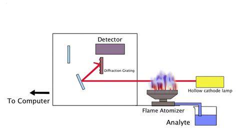 flame spectroscopy applying a quantum leap