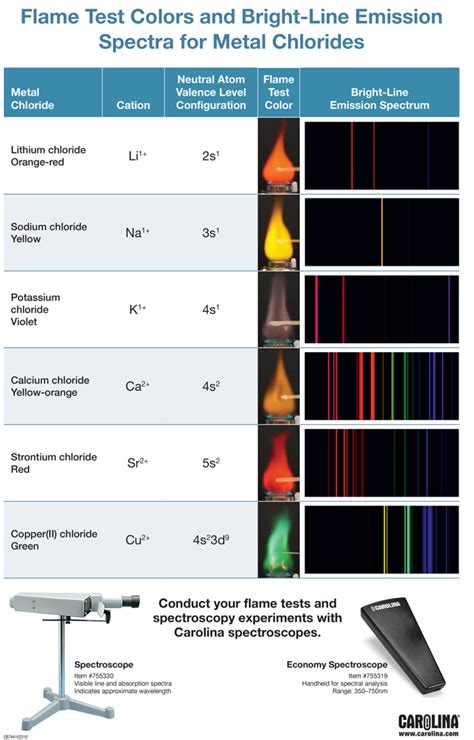 Flame Test And Atomic Spectra Lab Report