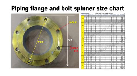 flange bolt and spanner size chart