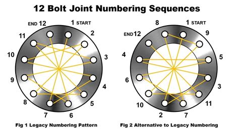 flange bolt tightening