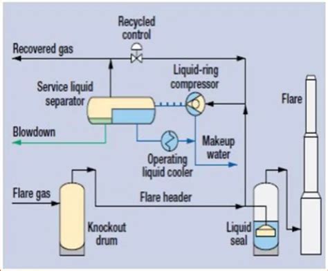 Download Flare System Process Design Manual 