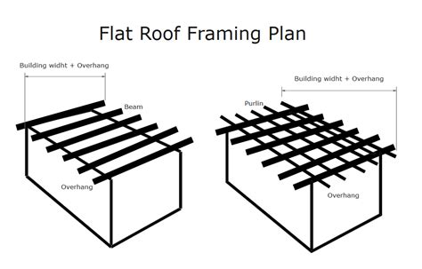 Flat Roof Framing Details