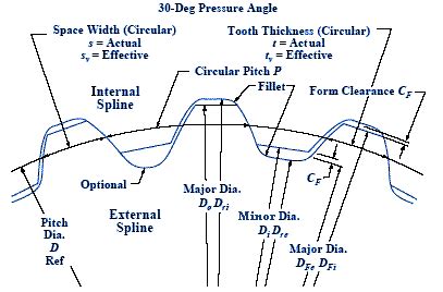 Flat Root Side Fit Involute Spline Dp 30 Pa Continued