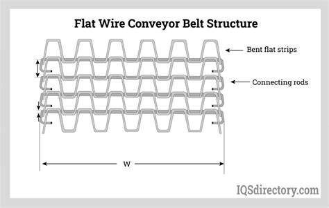 Read Online Flat Wire Conveyor Belt Technical Manual 